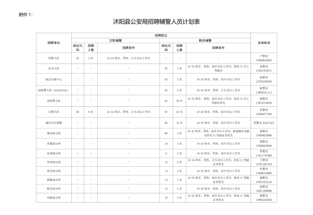 沭阳县公安局公开招聘警务辅助人员简章