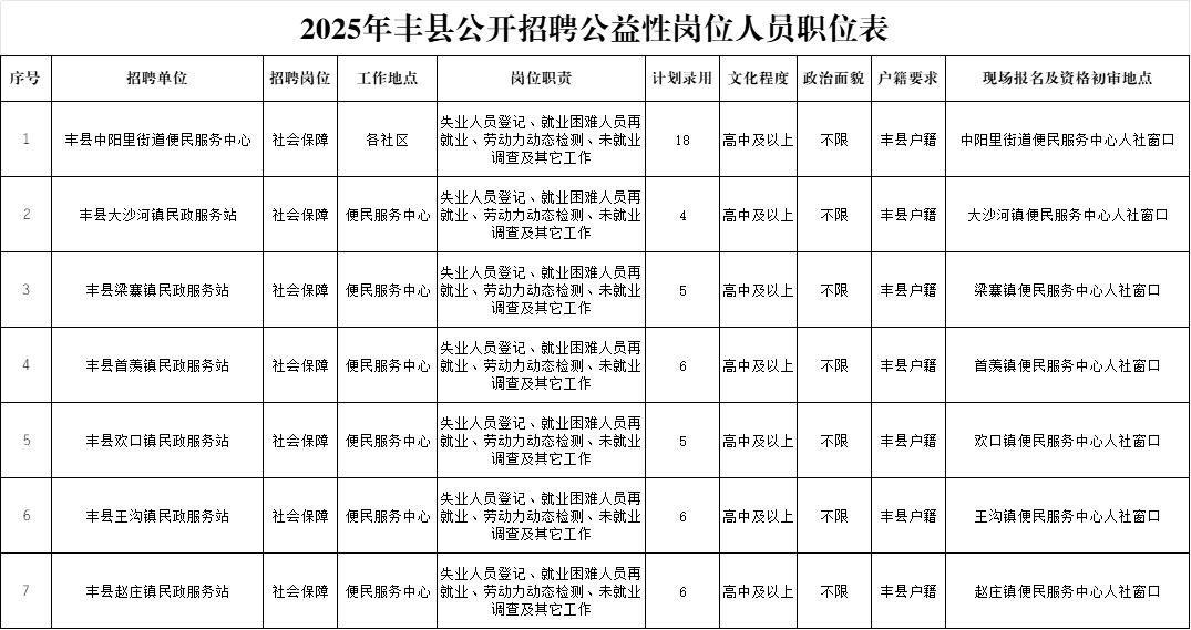 2025年丰县公益性岗位招聘公告