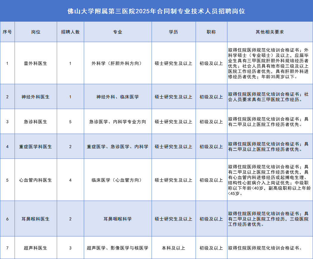 佛山大学附属第三医院2025年合同制专业技术人员招聘公告（第三批）