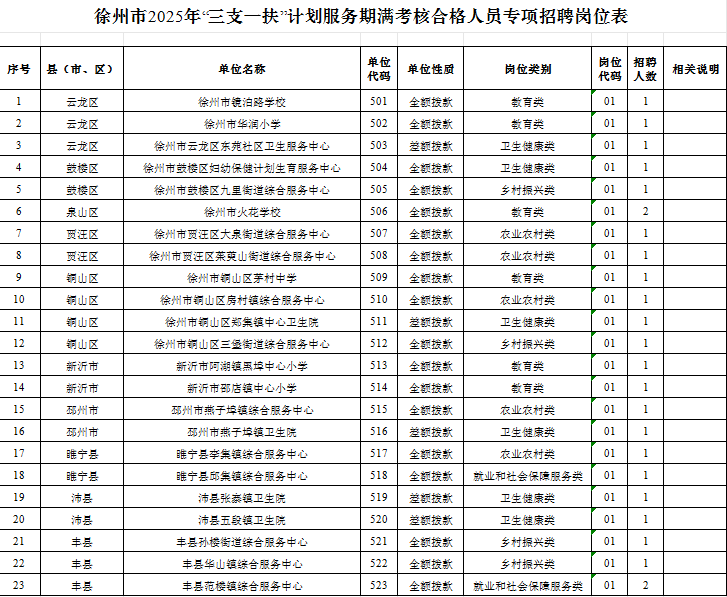 徐州市2025年“三支一扶”计划服务期满考核合格人员专项招聘公告
