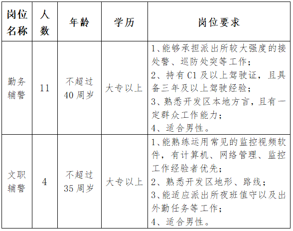 南通市公安局南通经济技术开发区分局招聘警务辅助人员公告