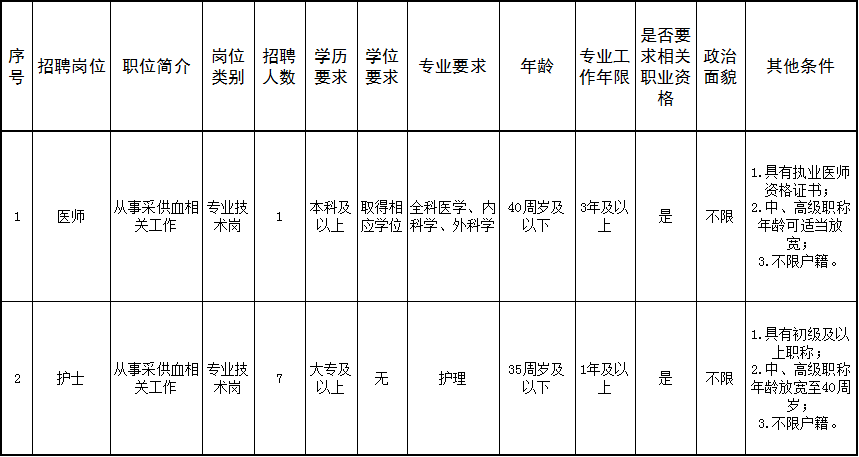 昌平区中心血库面向社会公开招聘编外用工人员公告
