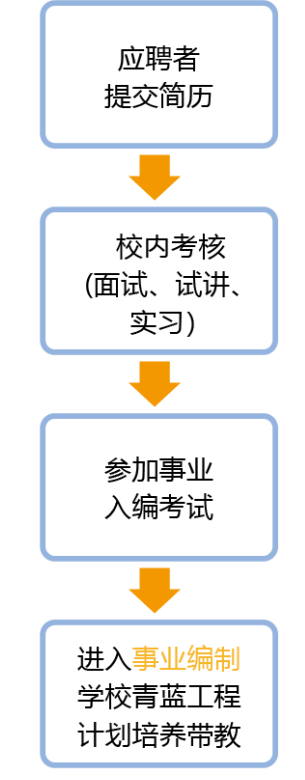 上海市曹杨职业技术学校2026年招聘启动