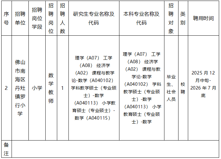 南海区丹灶镇教育发展中心2025-2026学年面向社会公开招聘临时聘用专任教师公告（罗行小学专场）