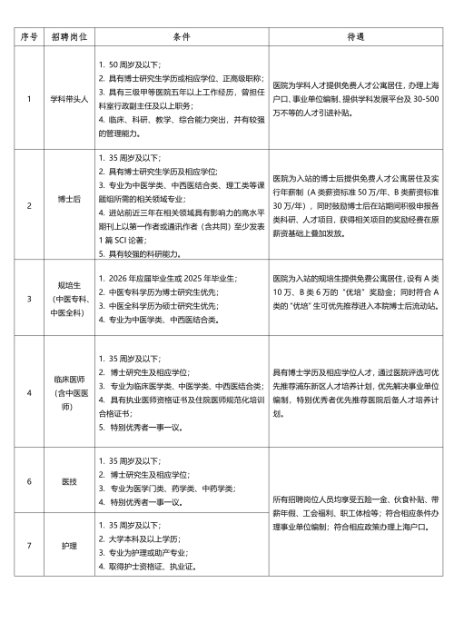 上海中医药大学附属第七人民医院人才招聘公告