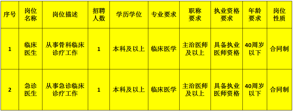 云城区人民医院2025年第四季度招聘公告