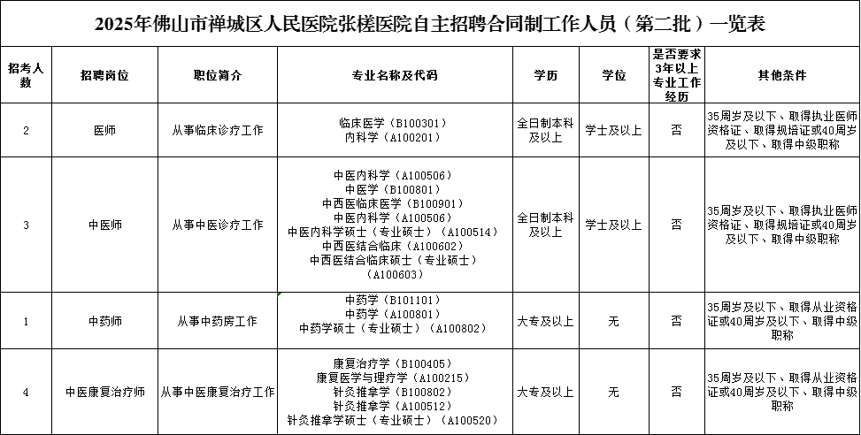 2025年佛山市禅城区人民医院张槎医院自主招聘合同制工作人员（第二批）公告