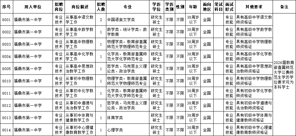 福鼎市第一中学公开招聘紧缺急需人才11人公告