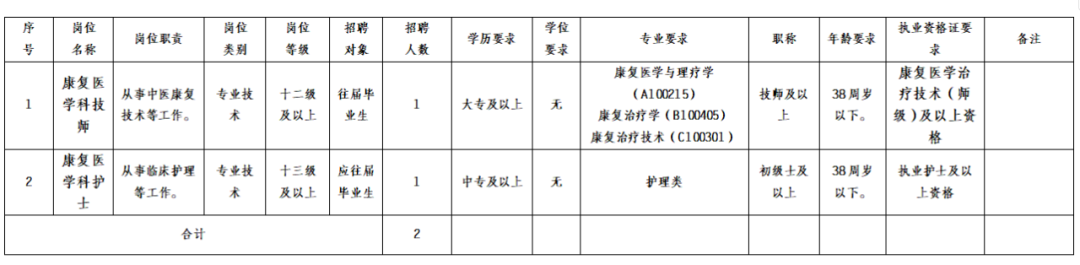 茂名市电白区马踏镇卫生院2025年公开招聘编外人员公告