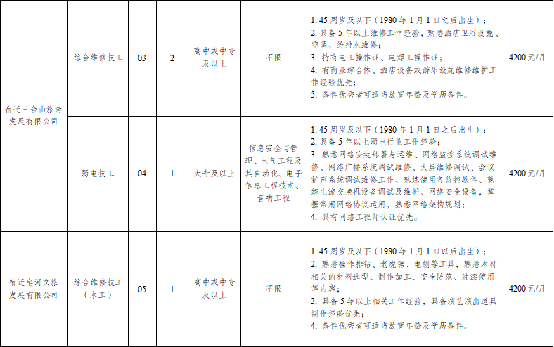 宿迁文化旅游发展集团有限公司员工招聘公告(图3)