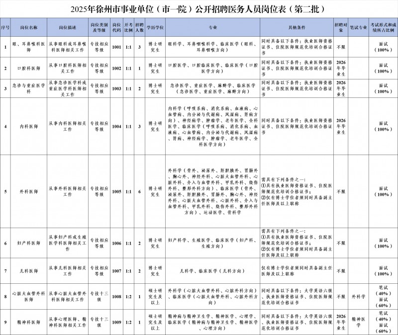 2025年徐州市第一人民医院公开招聘在编医务人员(第二批)公告