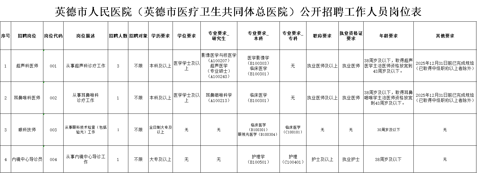 【三甲医院,职等你来】--公开招聘超声科医生、耳鼻喉科医生、眼科技师、内镜中心