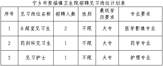 宁乡市资福镇卫生院公开招聘就业见习人员公告