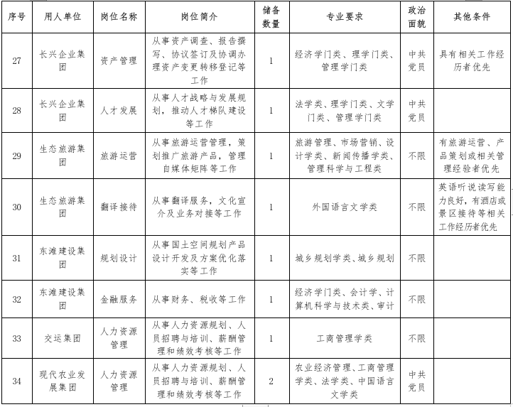 2026年度上海市崇明区专业技术(技能)储备人才招聘公告