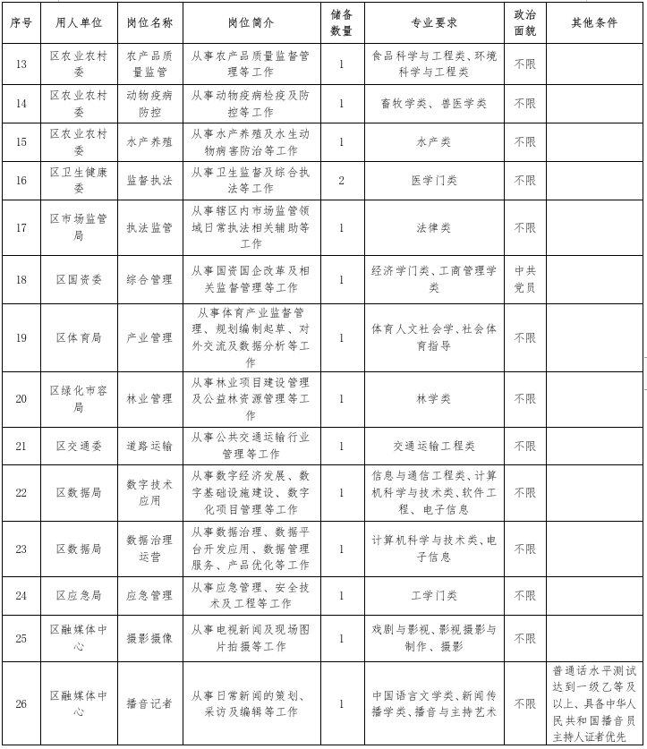 2026年度上海市崇明区专业技术(技能)储备人才招聘公告