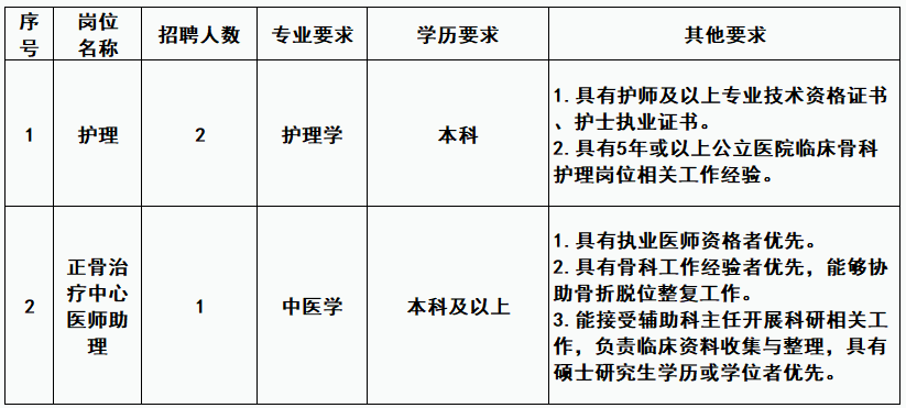 越秀区骨伤康复医院2025年公开招聘编外人员公告