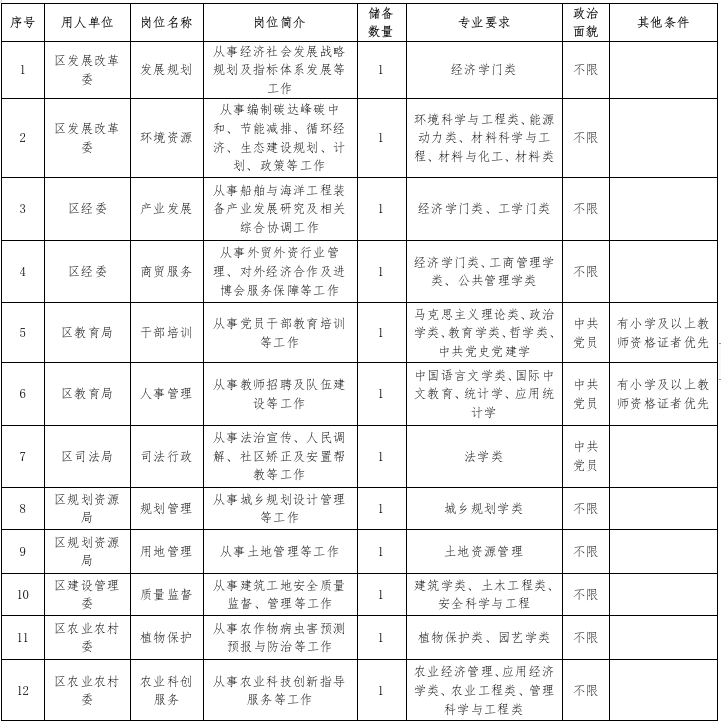 2026年度上海市崇明区专业技术(技能)储备人才招聘公告