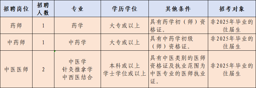 广州市番禺区大龙街社区卫生服务中心2025年公开招考编外人员公告