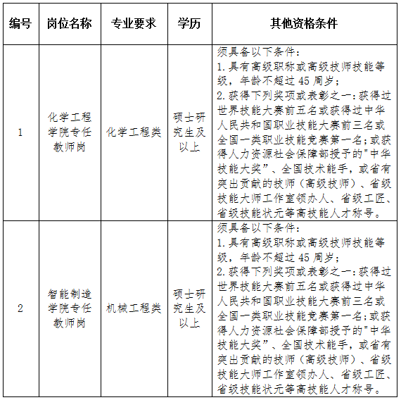 扬州工业职业技术学院2026年高层次人才招聘公告