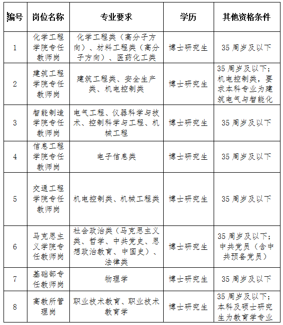 扬州工业职业技术学院2026年高层次人才招聘公告