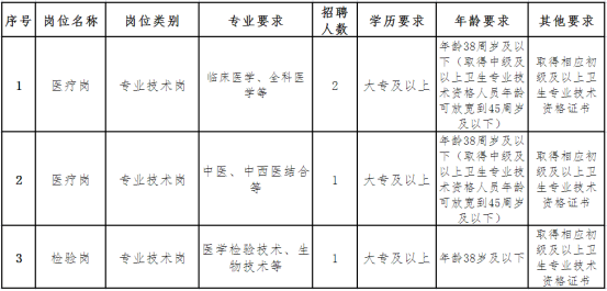 顺义区大孙各庄社区卫生服务中心2026年第一次编外招聘公告