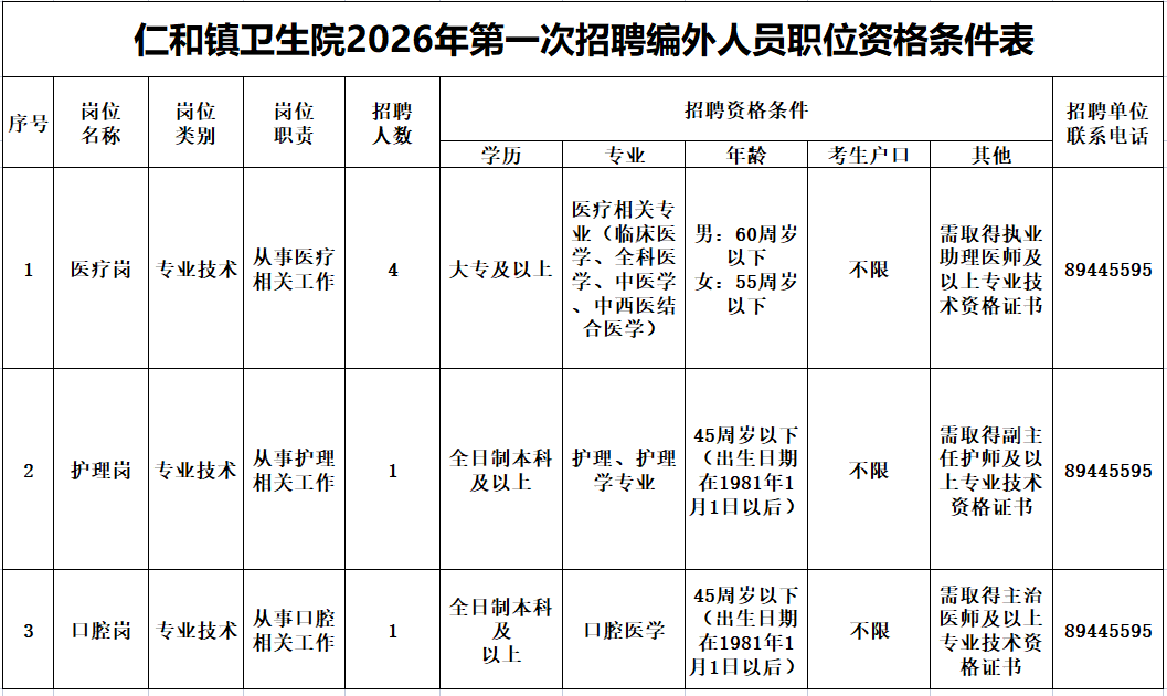 仁和镇卫生院2026年第一次招聘编外人员
