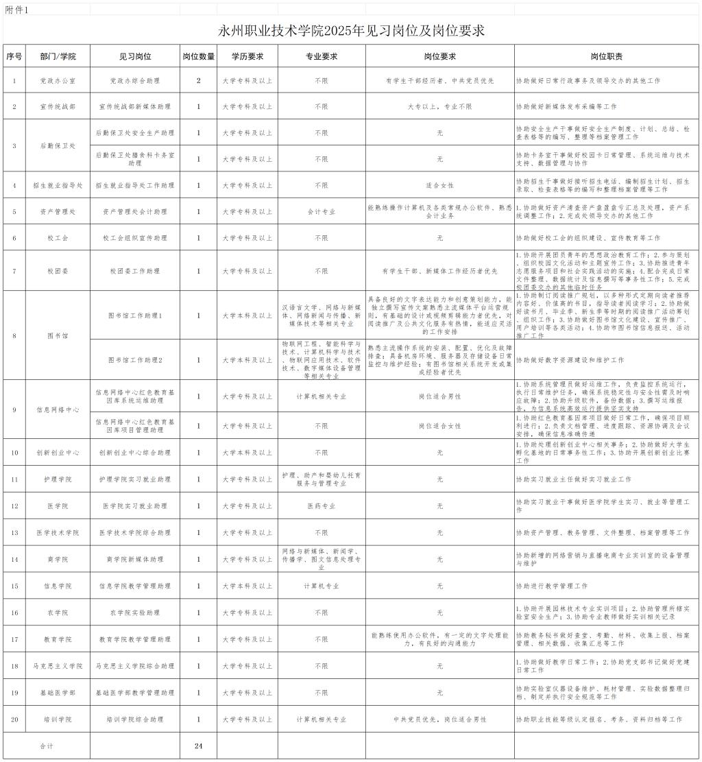 永州职业技术学院招募2025年度见习生公告