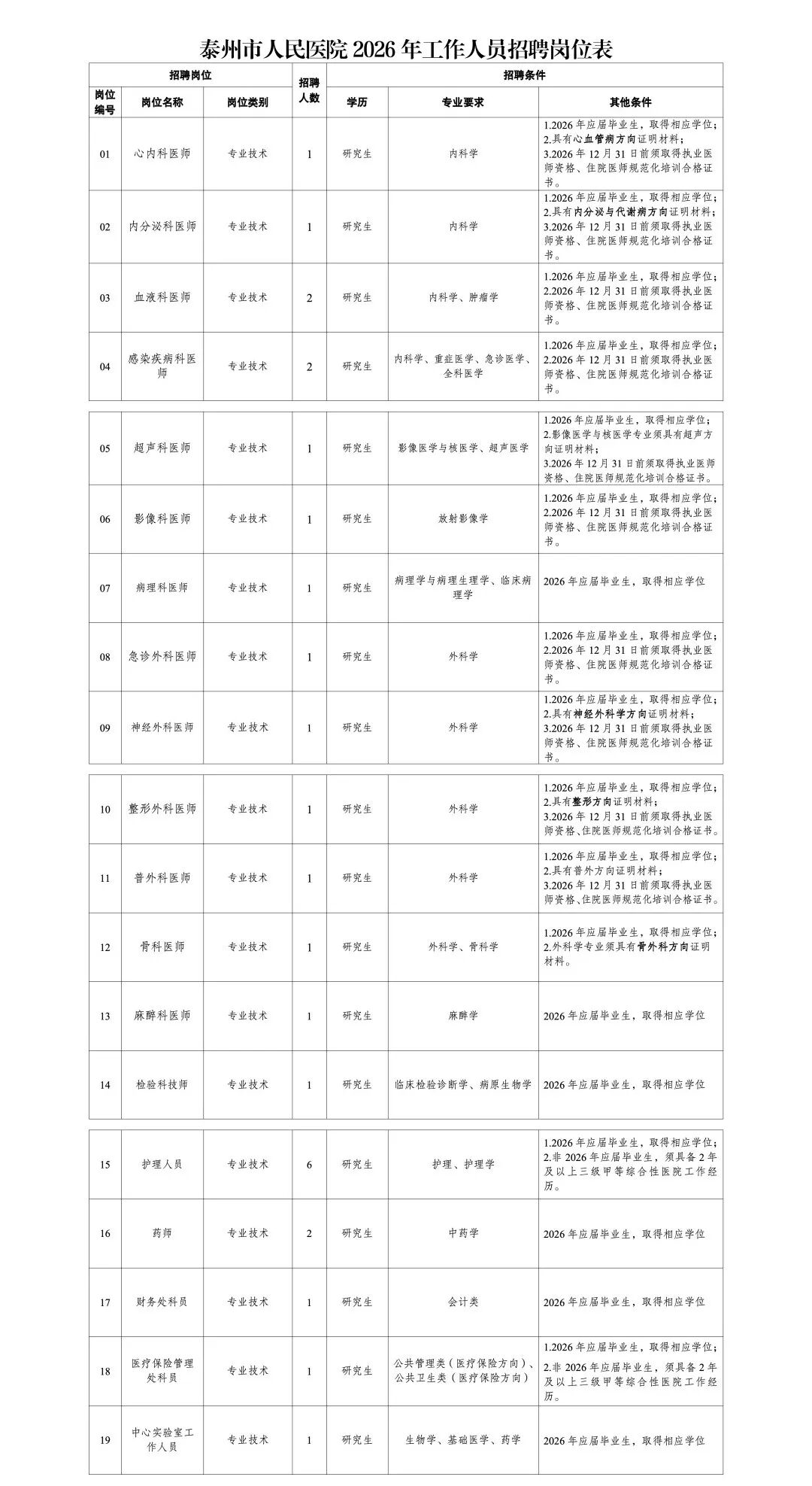 泰州市人民医院2026年工作人员招聘报名通知