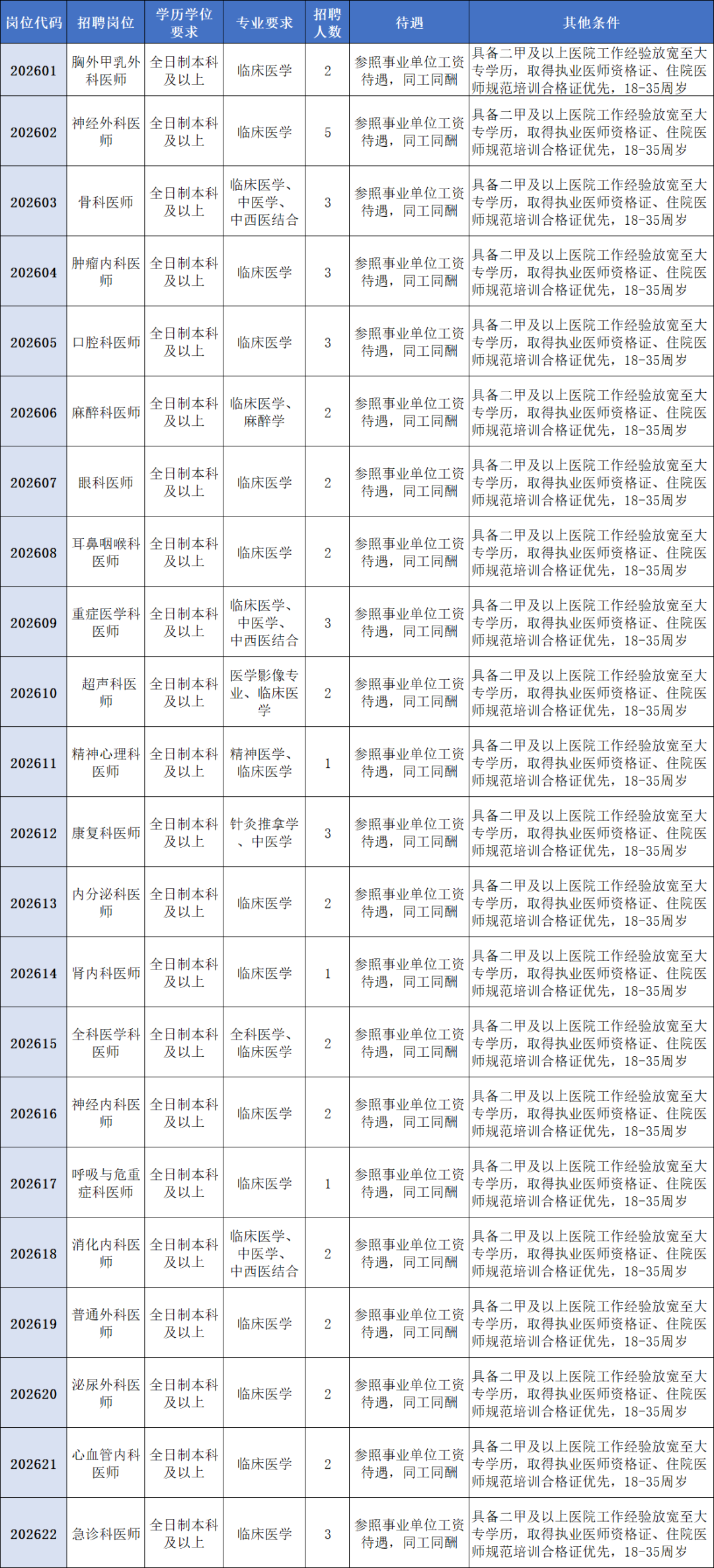 龙川县人民医院2026年招聘合同制工作人员公告