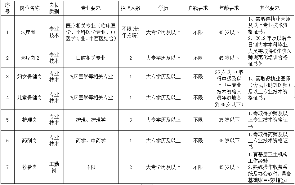 北京市顺义区石园社区卫生服务中心2025年第三批公开招聘编外人员公告