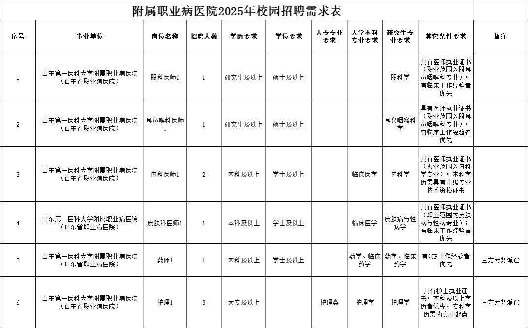 山东第一医科大学附属职业病医院(山东省职业病医院)2025年校园招聘简章
