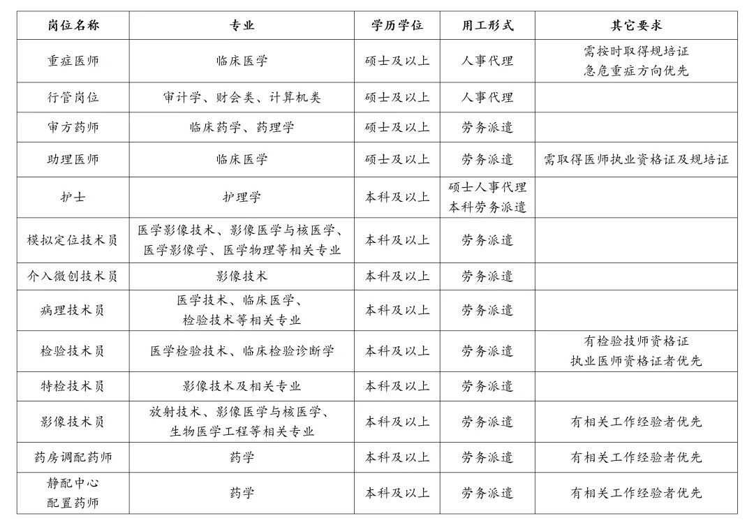 山东第一医科大学附属肿瘤医院2026年第二批招聘简章