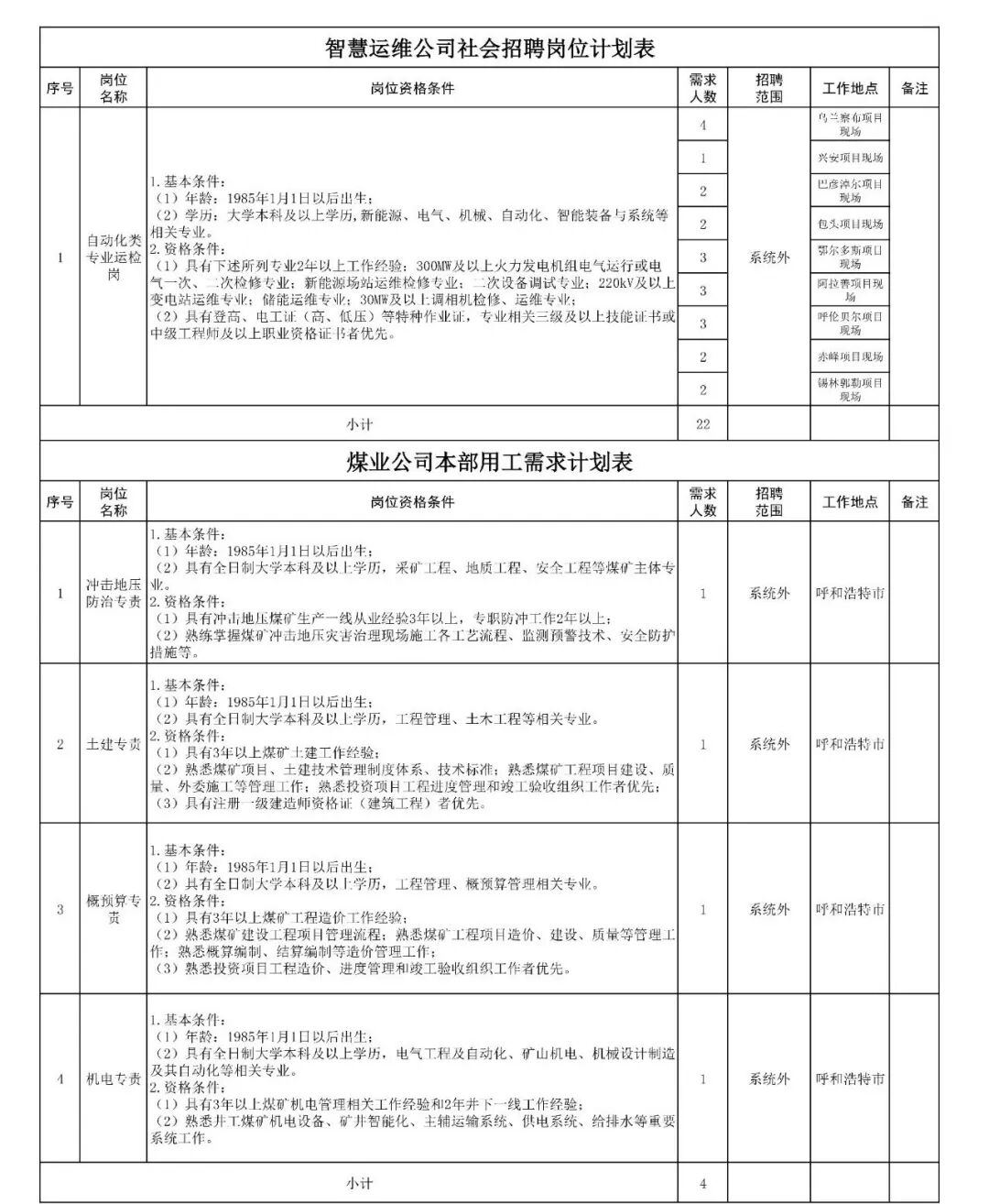 内蒙古能源集团有限公司所属部分单位公开招聘148人公告