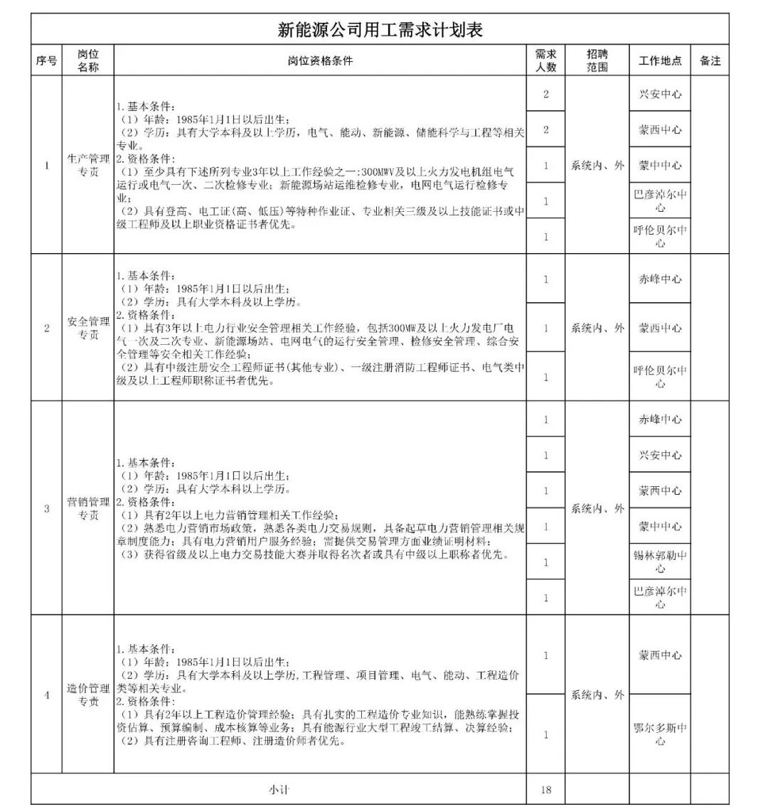 内蒙古能源集团有限公司所属部分单位公开招聘148人公告