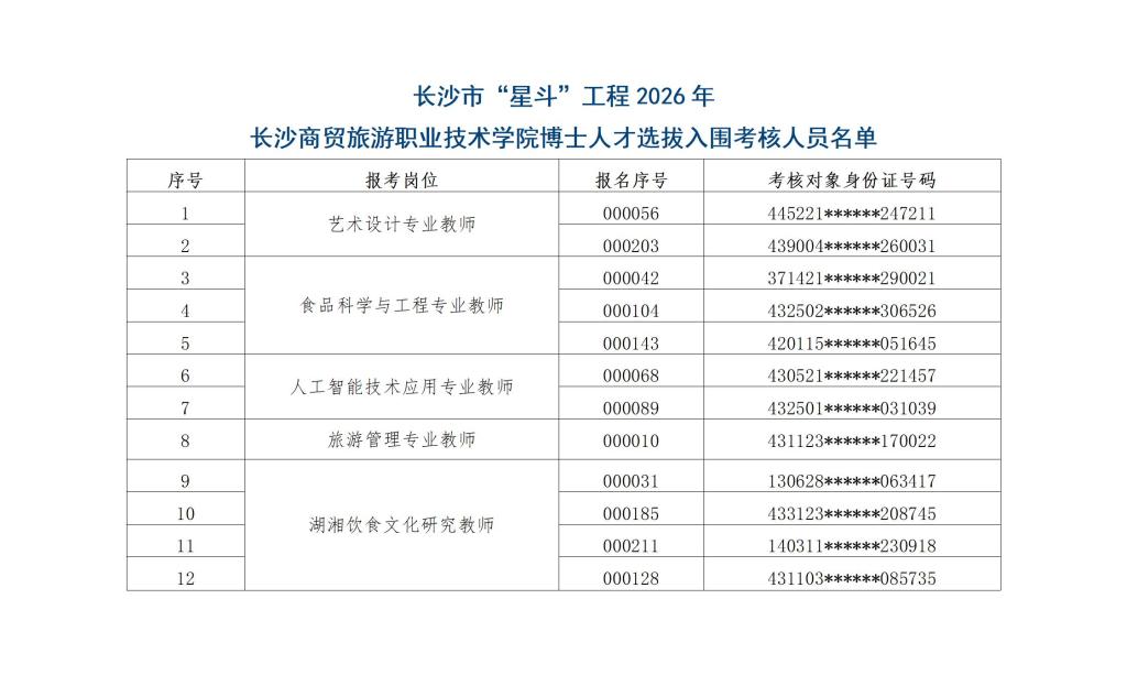 长沙市“星斗”工程2026年长沙商贸旅游职业技术学院博士人才选拔考核公告