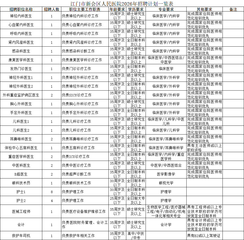 江门市新会区人民医院2026年招聘公告