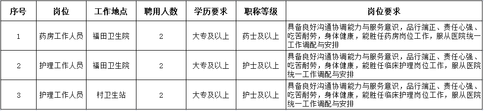博罗县长宁镇福田卫生院公开招聘编外工作人员公告