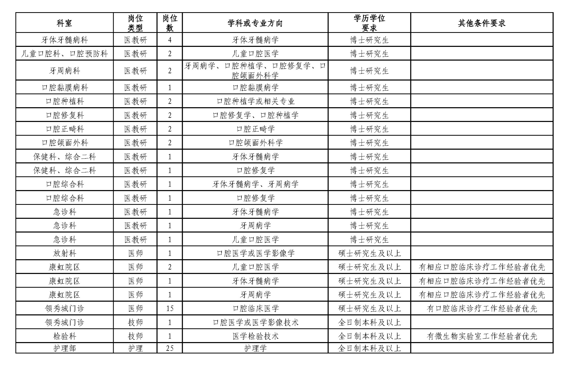 山东省口腔医院(山东大学口腔医院)2026年公开招聘启事
