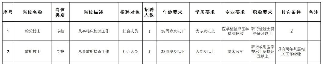 沙田镇中心卫生院2026年3月公开招聘编外人员公告