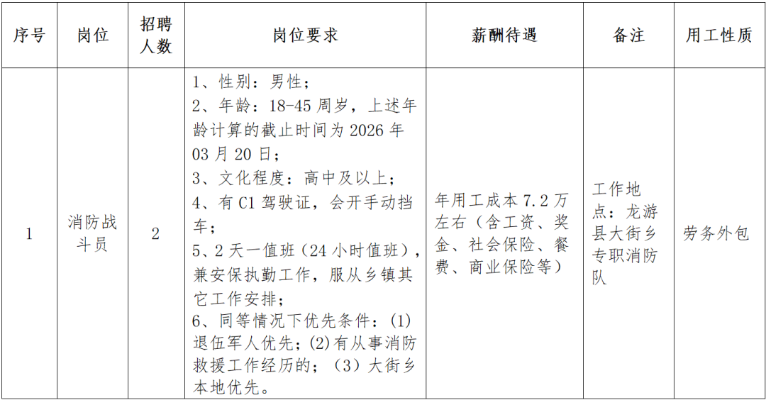 龙游县大街乡人民政府招聘消防战斗员岗位公告