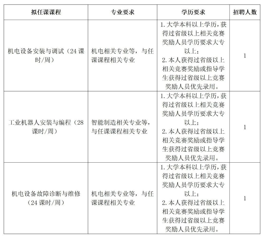 赤峰工业职业技术学院兼职教师招聘公告