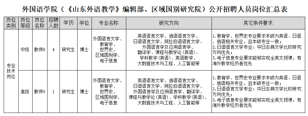山东师范大学外国语学院（《山东外语教学》编辑部、区域国别研究院）2026年招聘计划