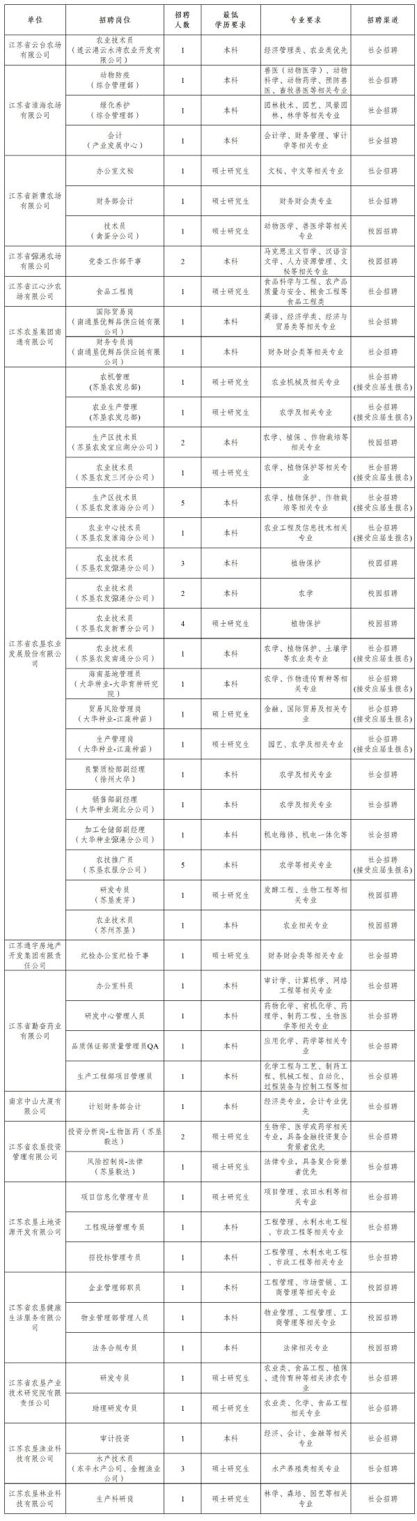 江苏省农垦集团有限公司2026年春季集中招聘公告