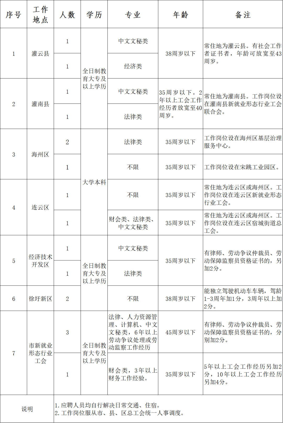 连云港市总工会2026年公开招聘工会社会工作者公告