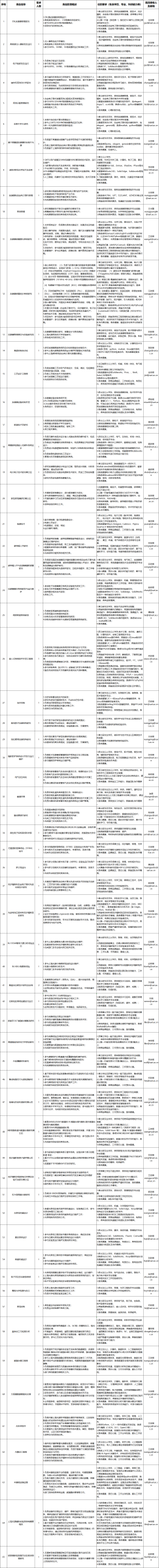 中国科学院上海高等研究院光源科学中心招聘启事