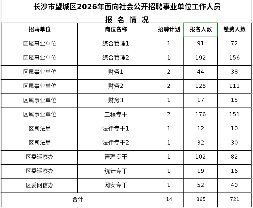 4e95610ccd0f4b942c18b79a7500407a.jpg 长沙市望城区2026年面向社会公开招聘事业单位工作人员报名情况通报(截至4月24日16:30)