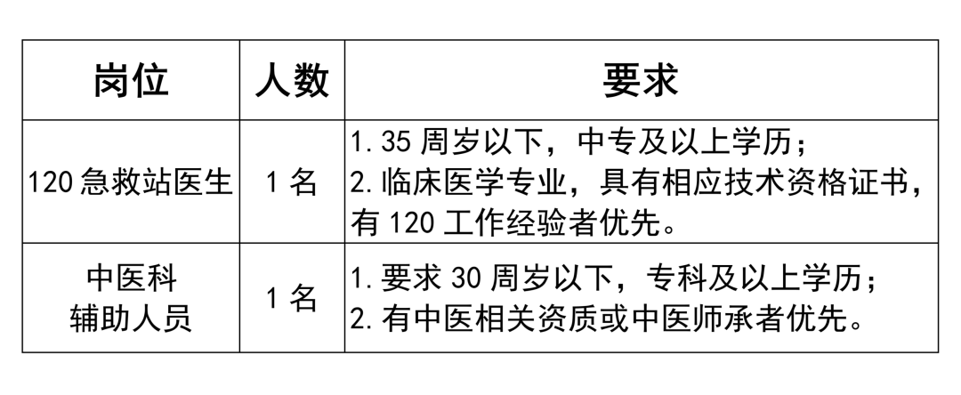 义乌市中心医院医共体苏溪院区招聘120急救站医生、中医科辅助人员公告