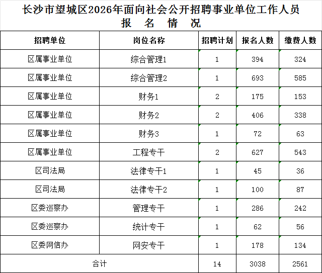 1e1f7a55-e5cf-4eef-b3c4-e9b1d723dd60.png 长沙市望城区2026年面向社会公开招聘事业单位工作人员报名情况通报(截至4月27日16:30)
