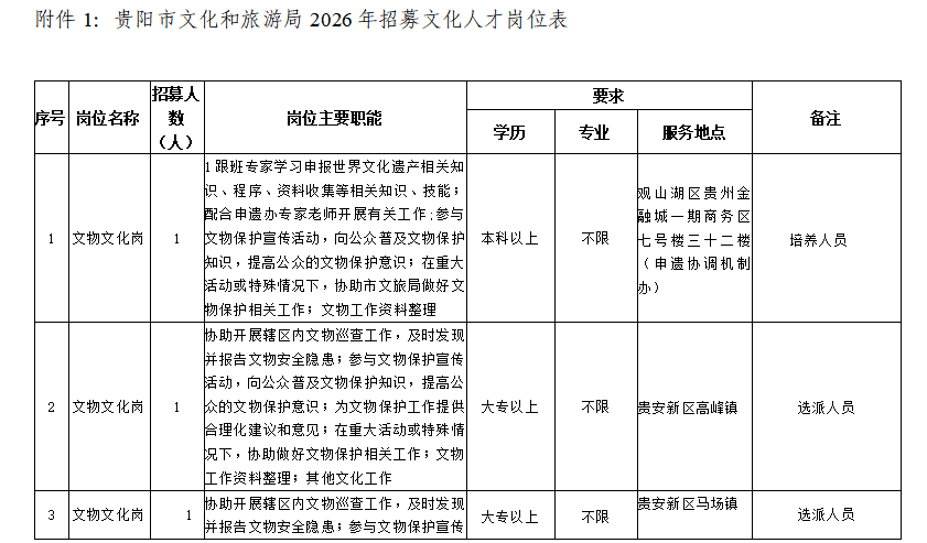 贵阳市文化和旅游局2026年文化人才招募公告