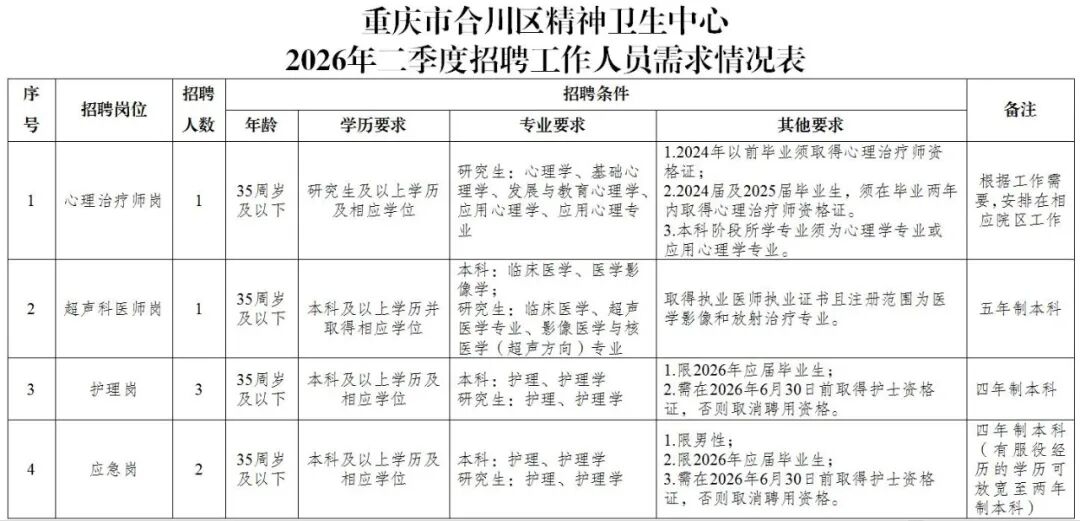 重庆市合川区精神卫生中心2026年第二季度公开招聘非编工作人员简章
